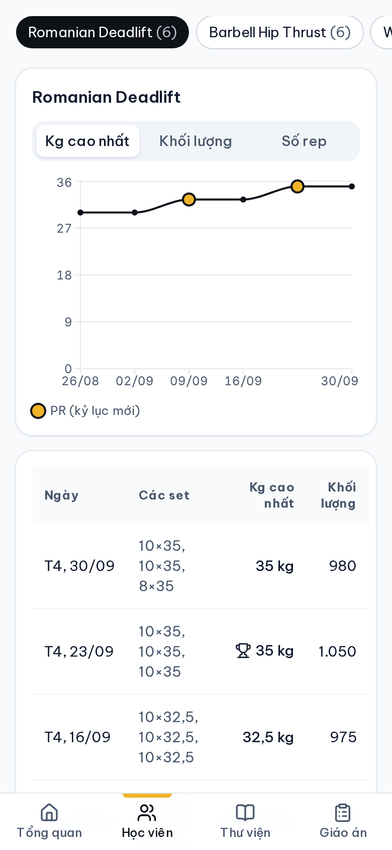 Biểu đồ tiến độ của một bài tập với bảng các buổi đã ghi và kỷ lục cá nhân